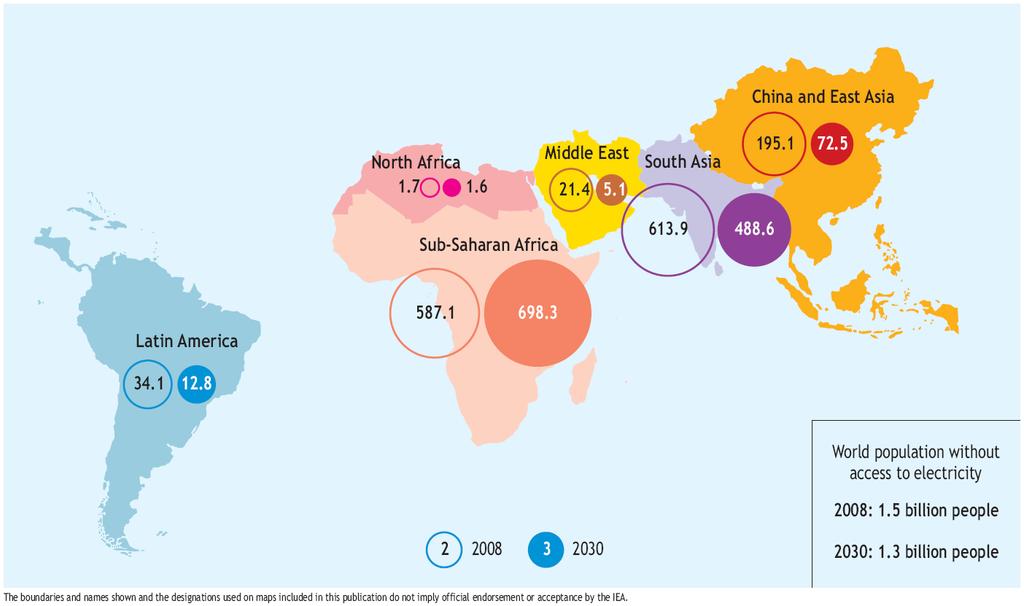 Number of people without access to electricity in the Reference Scenario (millions) World population without access to electricity 2008: 1.5 billion people 2030: 1.