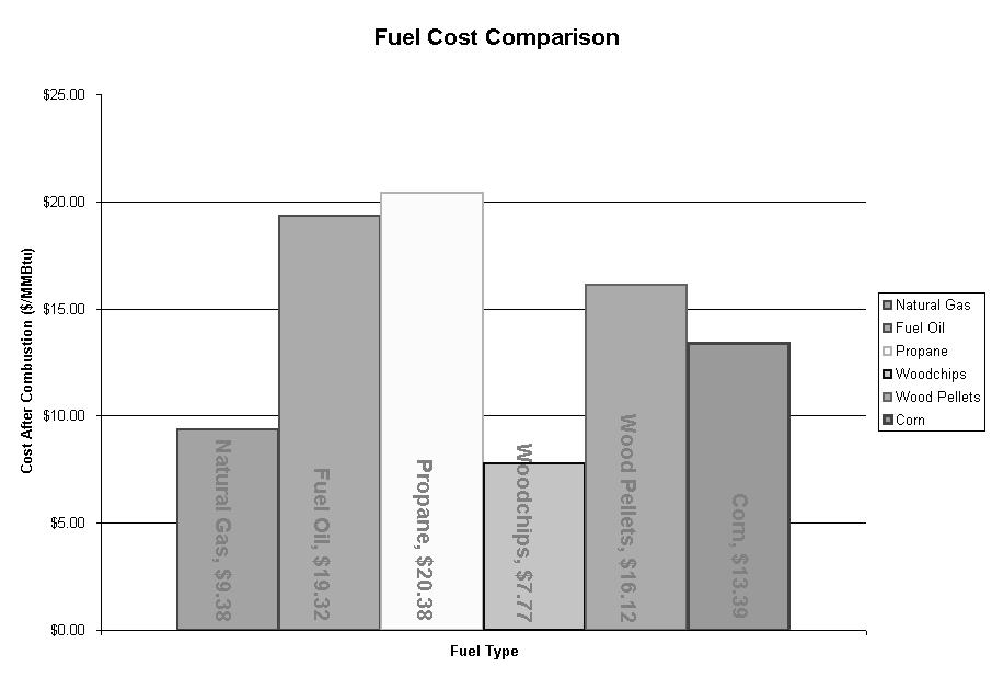 Biomass: A Cost-Effective Fuel Wood fuel comparison: Woodchips Direct sourced fuel Green, 25-50% moisture content Variable particle size Tricky to convey automatically Relatively low bulk density