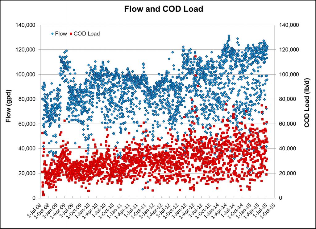 Figure 4 presents the AnMBR influent flow and COD load in seven years of operation (July 2008- July 2015).
