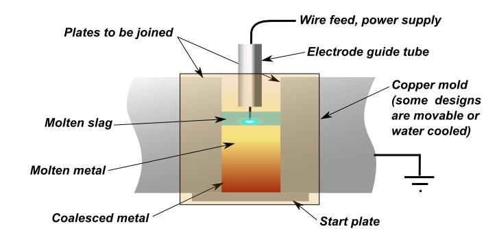 Electro slag welding ESW Fusion welding method, in which a current