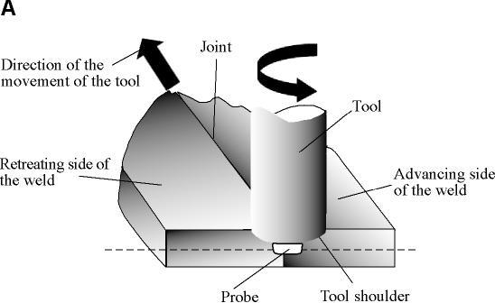 Friction Stir Welding Rotating tool causes the frictional heat that joins the