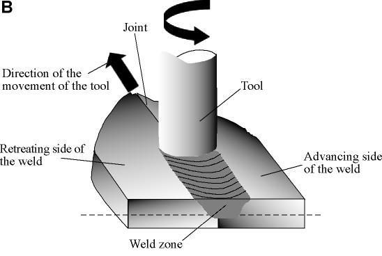 shipbuilding, friction stir welding is used for the manufacturing of aluminum