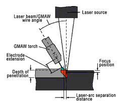 Laser-hybrid welding A relatively new welding process, in where the MIG or MAG welding is combined with laser welding Both the laser and MAG is involved in the melting