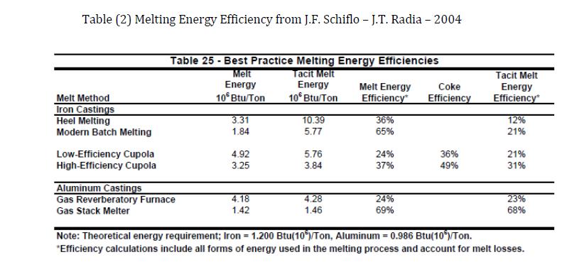 Advantages in Terms of Tacit Efficiency There are 2 ways to measure efficiency Melt Efficiency at the furnace Tacit