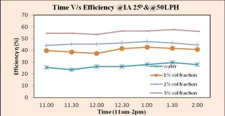 IV. Results And Discussion Variation of instantaneous collector efficiency with time for 25 0 inclination angles and mass flow rate of 0.01389 kg/sec.