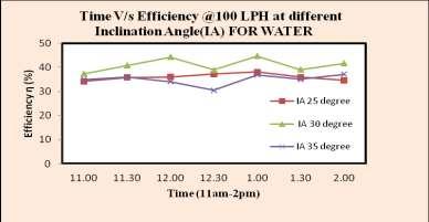 Variation of instantaneous collector efficiency with time at different inclination angle and mass flow rate of 0.