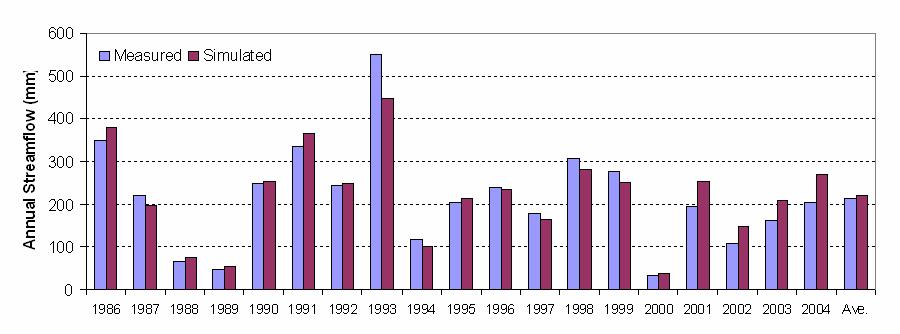 Annual Streamflow Calibration (1986 1995) R 2 = 0.