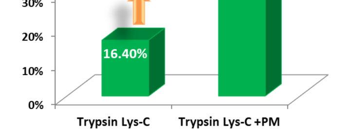 magnetic beads that are currently available for immunocapture sample extraction Trypsin Lys-C and ProteaseMax Reduce No.
