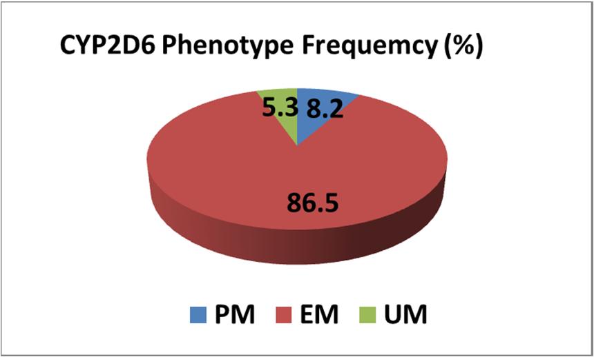 Assessing Pharmacokinetic Variability with CYP Enzyme Phenotypes CYP2D6 Phenotypes and Frequency Poor Metaboliser (PM) ~ 8.2% Extensive Metaboliser (EM) ~ 86.