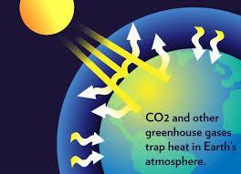 Green house gases (GHG) Methane is a 25 times stronger green house gas than CO 2 Due to a