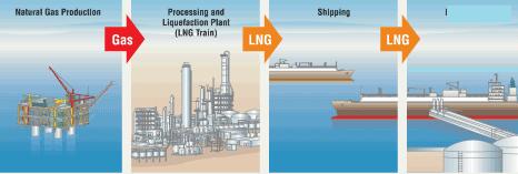 LNG can now be