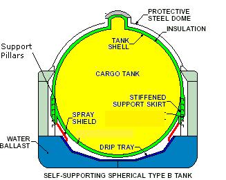 Spherical - self-supporting - tank Tank shell: