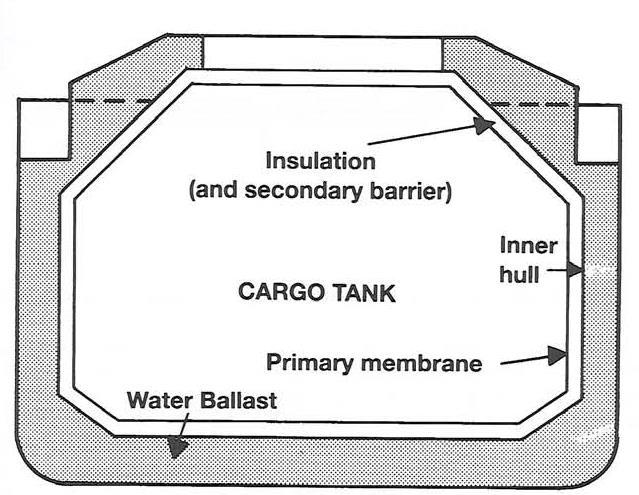 Membrane tanks not self-supporting - the inner hull forms the load bearing structure very thin primary barrier - 0.7 to 1.