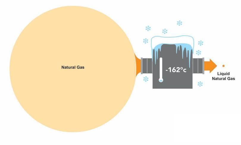 Volumetric expansion 1 m 3 LNG corresponds to around 600 m 3 natural gas The reason why natural