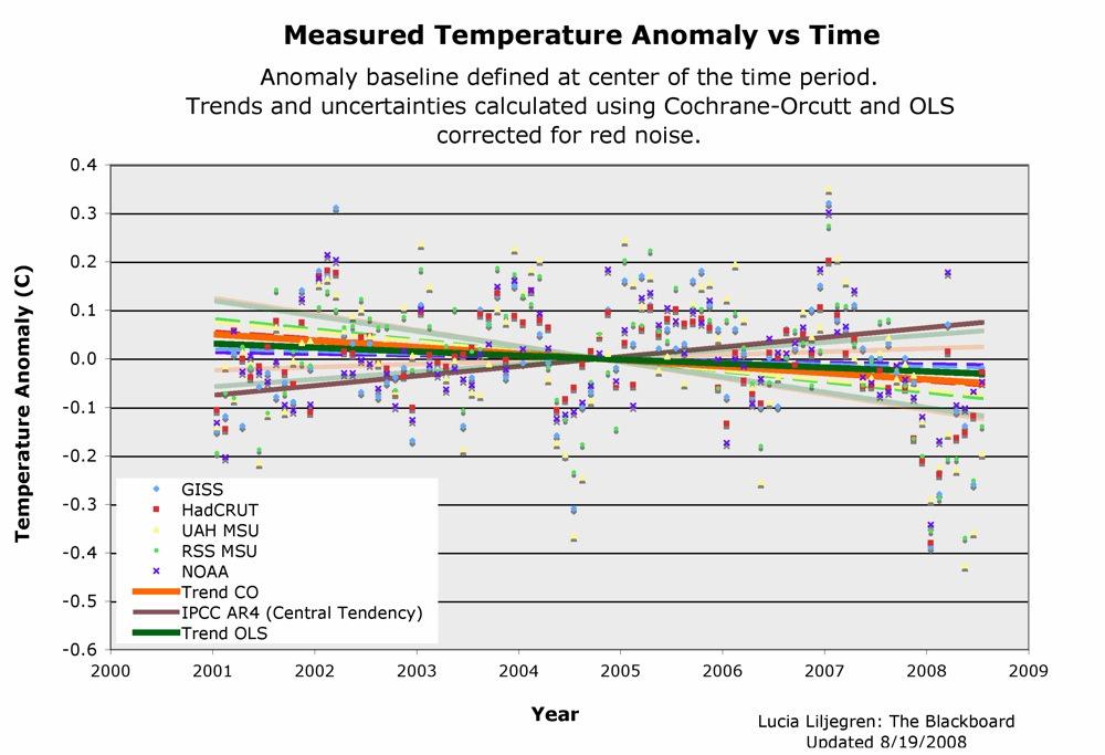 Questions concerning the hottest year on record!