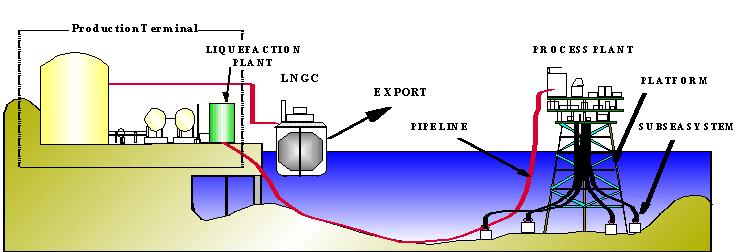 Concept of FPSO(Floating Production, Storage, and Offloading Unit) Production of the by onshore facility Natural gas from the offshore production site is transported by the pipe line to the onshore