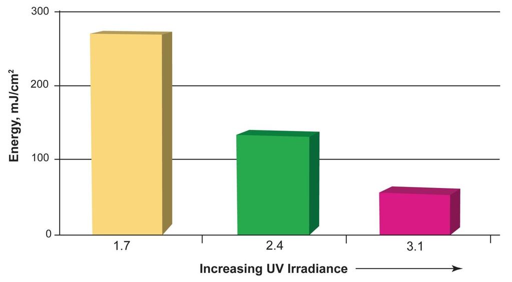 EFFECT OF INCREASING UV IRRADIANCE Increasing UV Irradiance: 75% Less energy is needed to reach