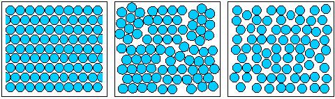 Solids Three types of solids classified according to atomic arrangement: Crystalline Polycrystalline Amorphous Crystal is a periodic atomic structure.