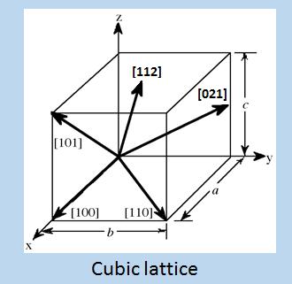 In the cubic lattice directions having the same indices