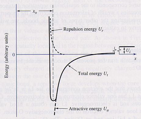 Bonding energy Sometimes it is easier to deal with potential energies (E) rather than forces.