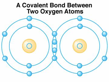 Covalent bonding Stable configurations are obtained by the sharing of valence electrons by 2 or more atoms.
