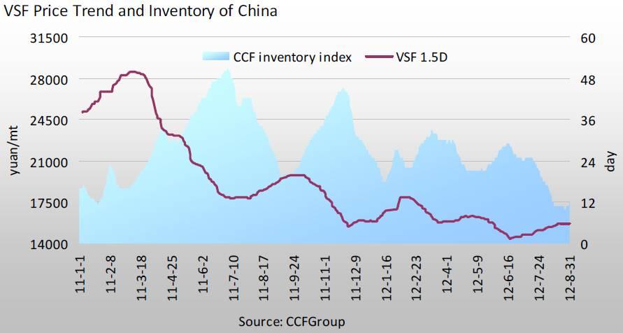 Chinese VSF Price and