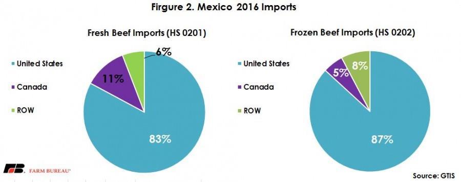U.S. Beef Exports to Mexico Mexico is the third largest importer of U.S. beef and the leading destination for U.