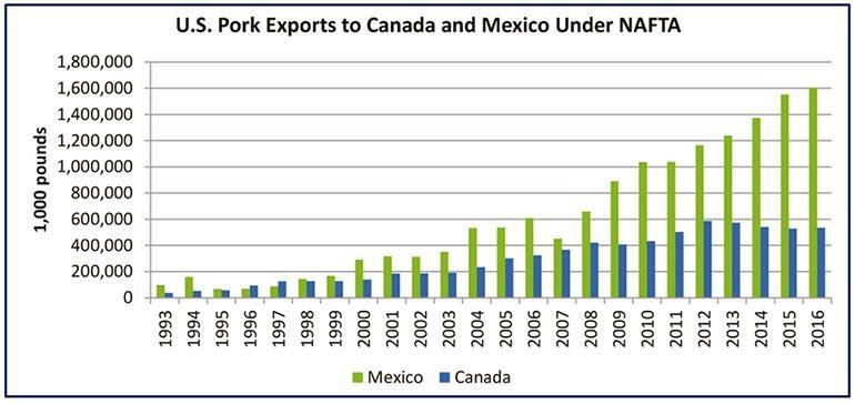 U.S.-Mexico Pork Trade Mexico is the largest volume market for U.S. pork and the No.