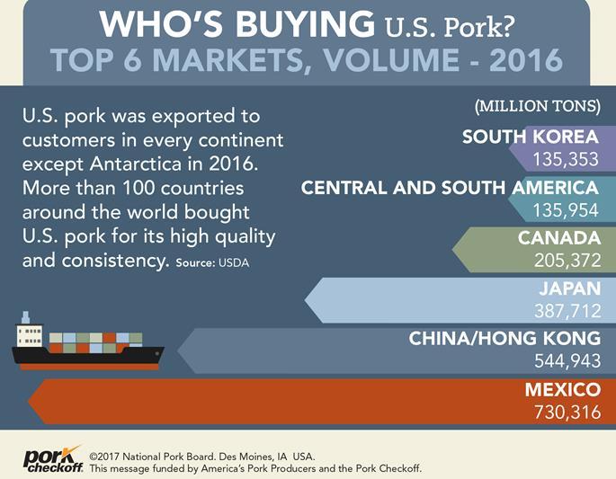 U.S. Pork Exports to Mexico In 2016, U.S. pork exports to Mexico set a fifth consecutive record, totaling 730,316 metric tons in volume and $1.