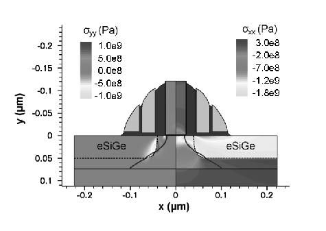 Group IV alloys like SiGe for p-mosfet and Si:C for n-mosfet are suitable refilling materials. Embedded SiGe (esige) provides strong horizontal compressive stress in the channel region (Fig.