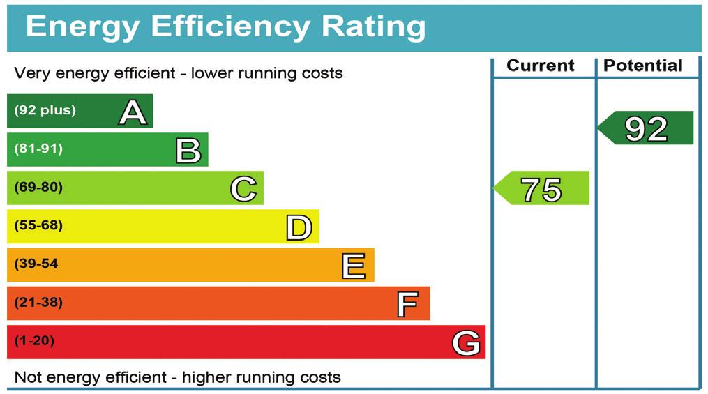 Buildings are rated on a scale from A-G, with A being the most efficient.