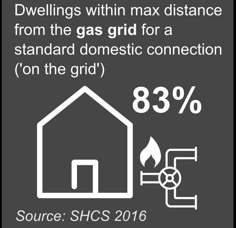 Social housing is generally more energy efficient with 53% rated EPC C or better 27.