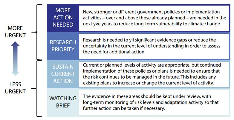 The 6 priority areas and how they were determined Priorities for further adaptation action from 2018 are set out in the 2 nd UK Climate Change Risk Assessment (CCRA2) Flooding and coastal change