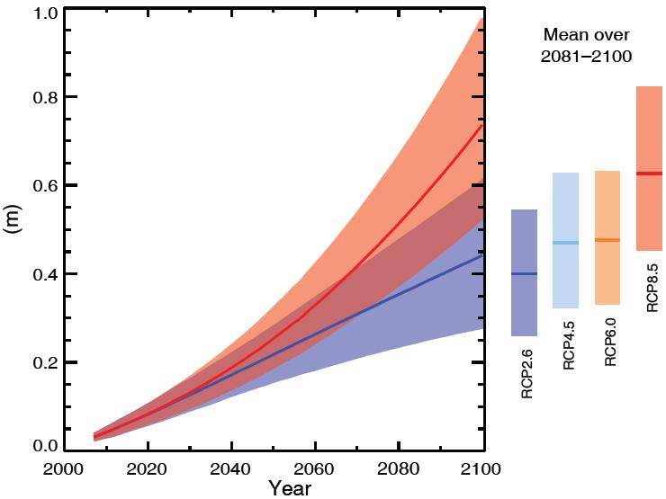 Sea level rise Globally, the last century s amount of sea level rise set to be repeated by 2040 Largely regardless of future greenhouse gas emissions Overall a