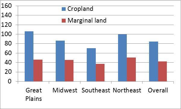 Marginal Land Switchgrass On Cropland g < 20 20-40
