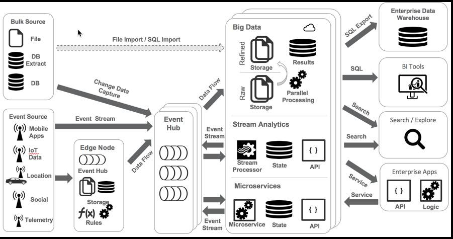 Two Types of Processing (from Gartner) Data Integration Analytics primarily focuses on the ingestion and processing of data sources targeting realtime extract-transform-load (ETL) and data