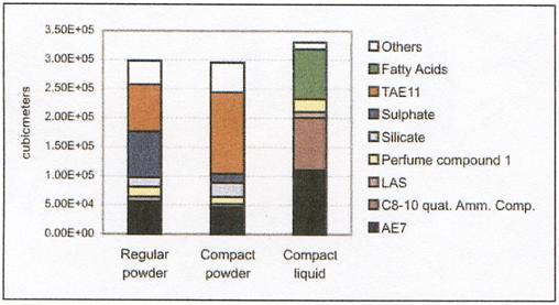 4 Life Cycle Impact Assessment The following LCIA results are limited to the release of ingredients after use and waste water treatment (disposal stage). 2.4.1 EDIP97 chronic aquatic ecotoxicity (ETWC) The picture for chronic toxicity potential according to EDIP97 in Fig.