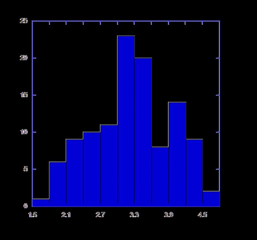 11 Figure 7: A Gaussian