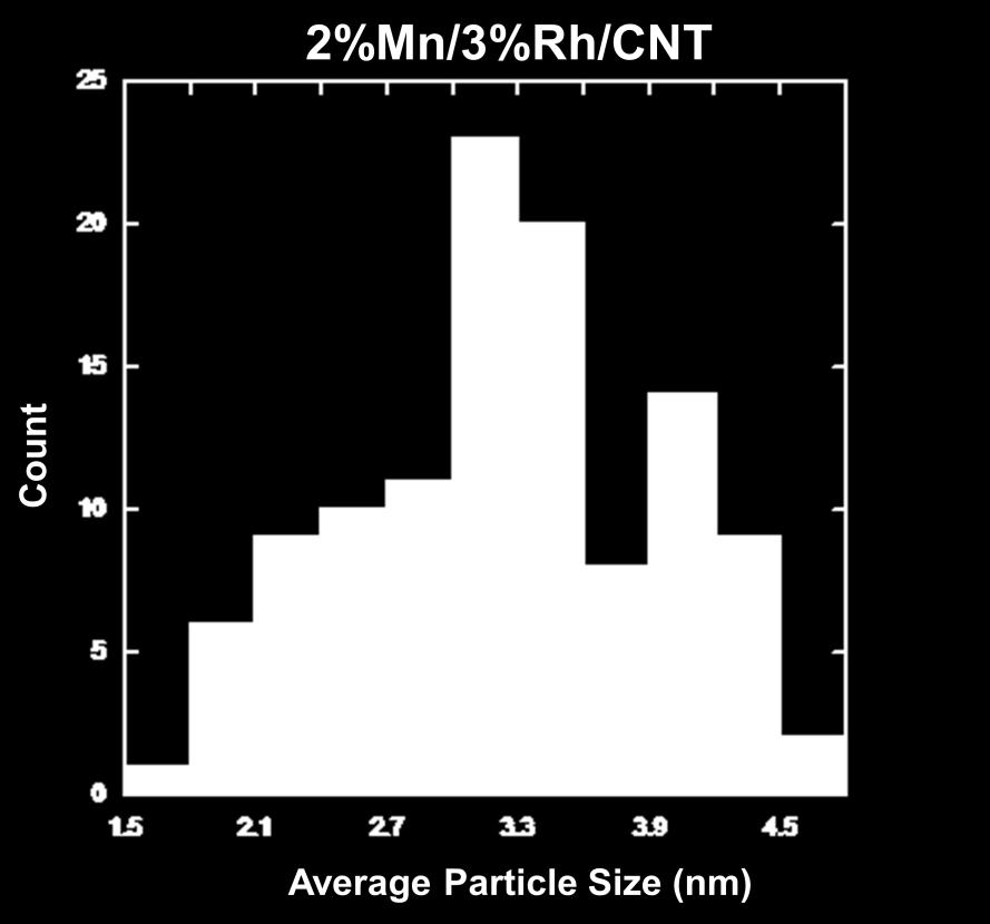 particle size of the