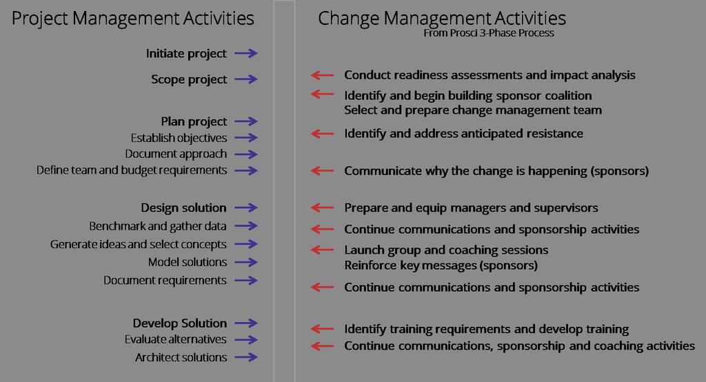 of change management are brought together during the lifecycle of the project or initiative.