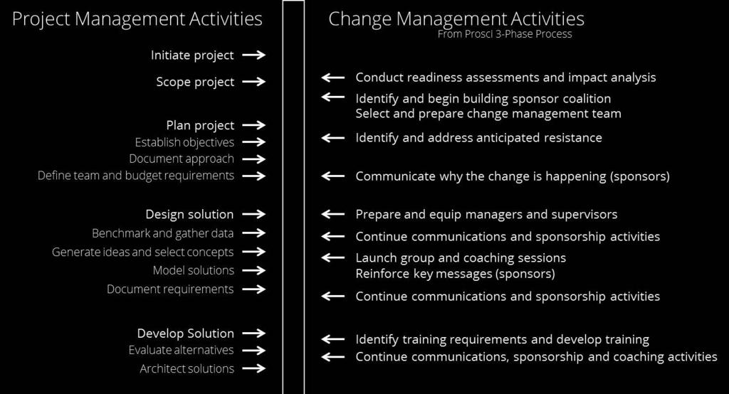 to project success. The image below shows, at a high level, how change management and project management activities can be integrated.