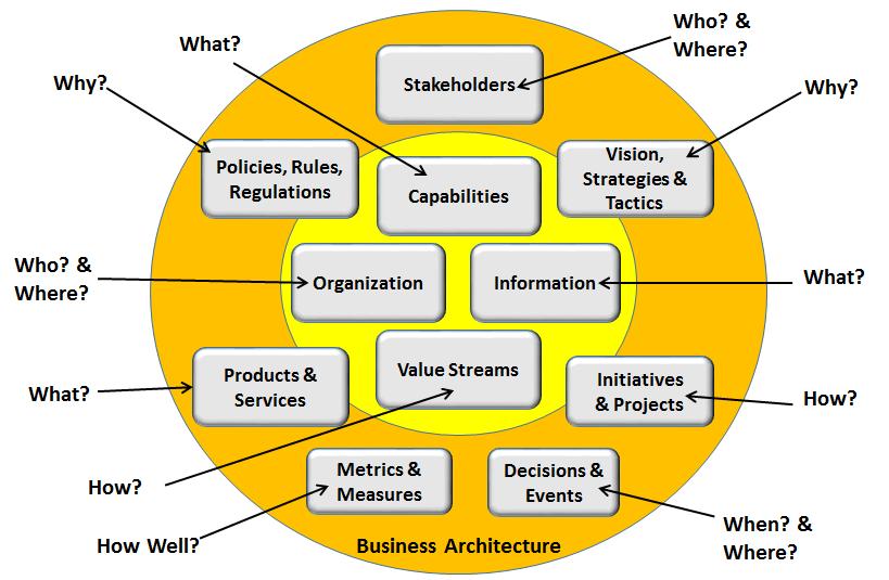 The value of business architecture is to provide an abstract representation of an enterprise and the business ecosystem in which it operates.