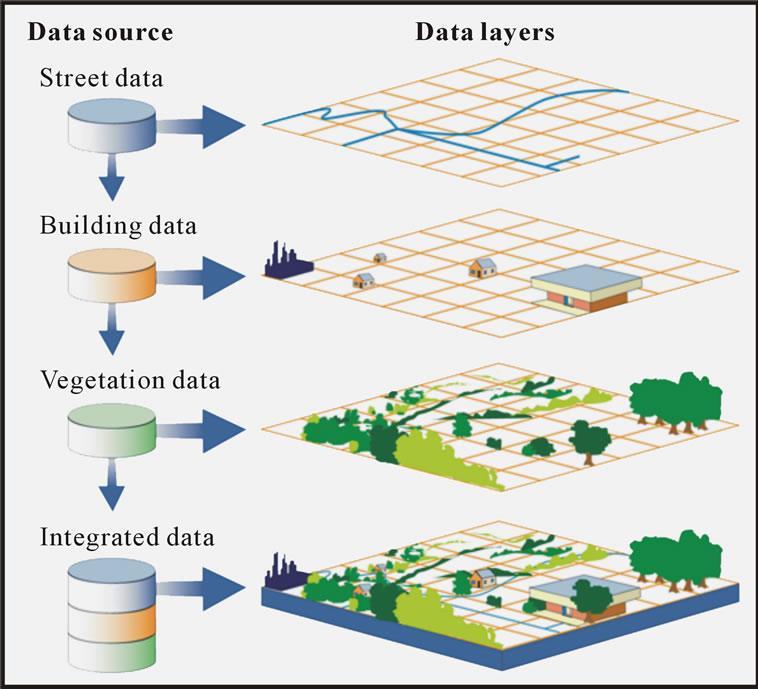 AND AUTOMATION Integration of land/property E-data with other important data (zoning, taxation,