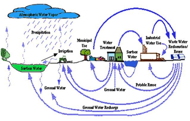 WATER: REAL PROGRESS AND GREAT INNOVATIONS Progress in the Ability to Conserve Water Resources & Water Ecosystems Developed nations use