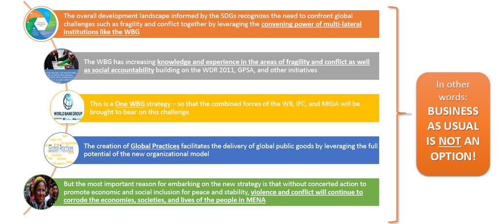 OVERVIEW OF WORLD BANK MENA STRATEGY (1/2)