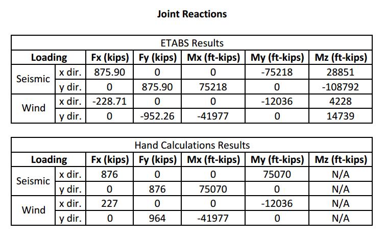 The joint reactions shown in the table above include force in the x and y directions and moment in the x, y, and z directions due to seismic and wind