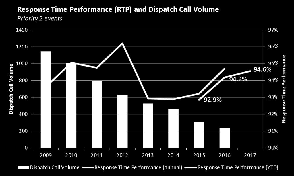 P2 Response Time Performance 94.6% 2017 YTD, compared to 94.