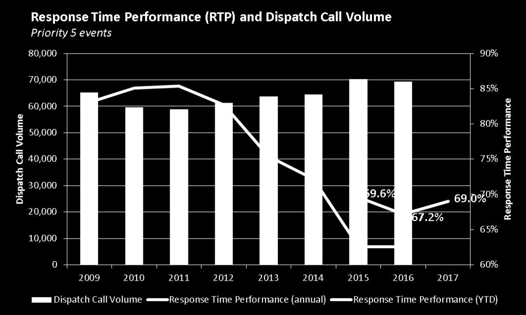 P5 - Response and Dispatch Call Volume P5 Dispatch Call Volume decreased 3.6% from 2016-2017 YTD.