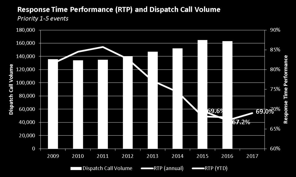 P1-P5 Response and Dispatch Call Volume P1-P5 Dispatch Call Volume decreased 2.4% from 2016-2017 YTD P1-P5 Response Time Performance declines since 2011 until this year. -1.3% 0.