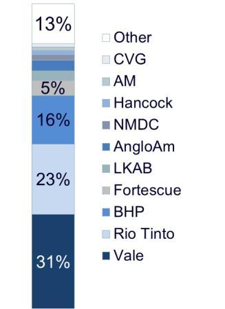 Data as of 2010-2012 RCG Research & Consulting Group Tight competitive enviroment in the steel industry in general and in steel distribution in particular Top-10 companies shares: Iron ore: (total)